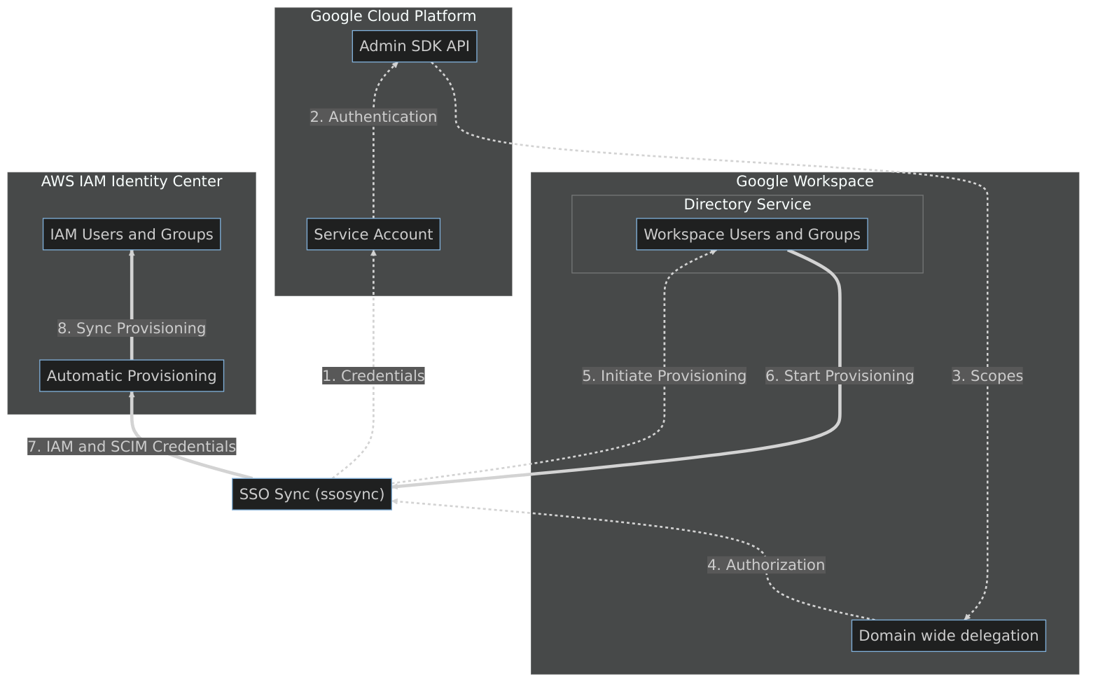 Identity Synchronization Diagram