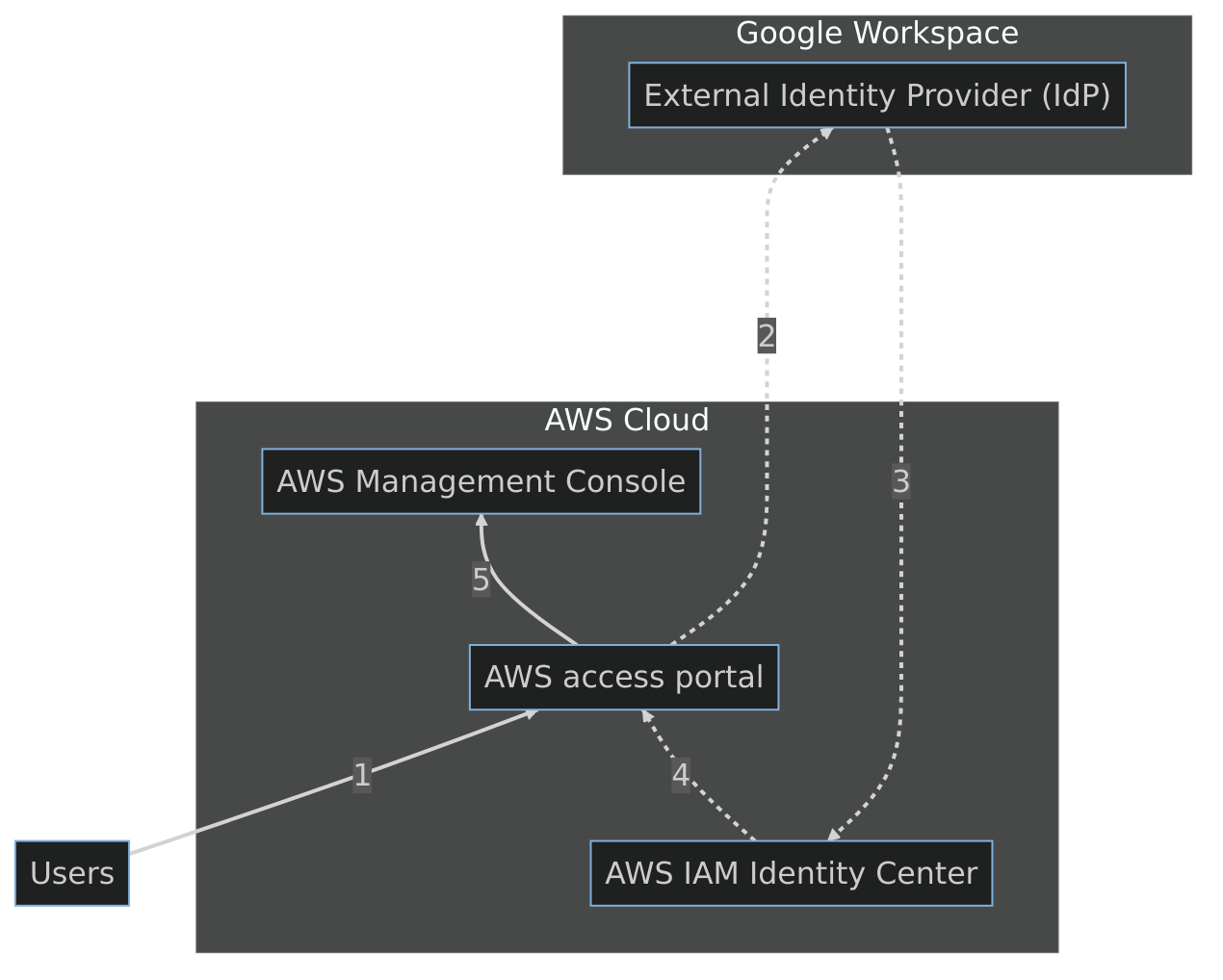 Authentication Flow Diagram